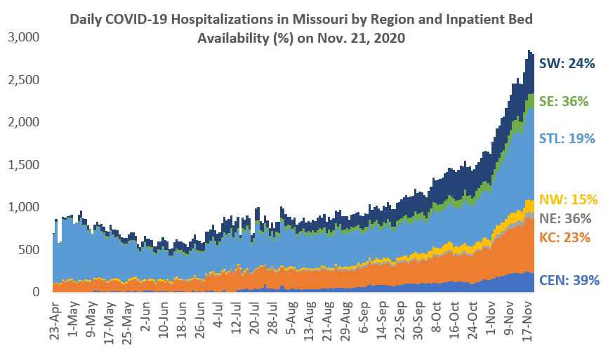 Daily COVID-19 Hospitalization in Missouri by Region and Inpatient Bed Availability